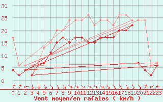 Courbe de la force du vent pour Matro (Sw)