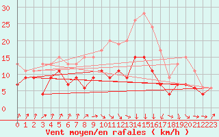 Courbe de la force du vent pour Muret (31)