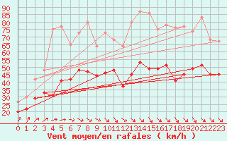 Courbe de la force du vent pour Ouessant (29)