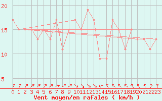 Courbe de la force du vent pour Manston (UK)