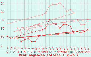 Courbe de la force du vent pour Ulm-Mhringen