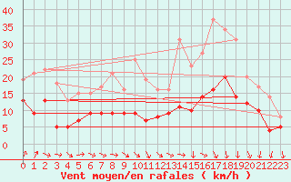 Courbe de la force du vent pour Blcourt (52)