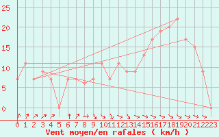 Courbe de la force du vent pour Tiaret