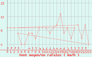 Courbe de la force du vent pour Edinburgh (UK)