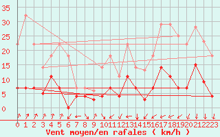 Courbe de la force du vent pour Villardeciervos