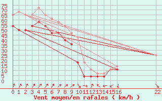 Courbe de la force du vent pour Nyhamn