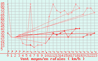 Courbe de la force du vent pour Feuerkogel