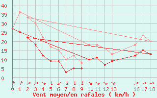 Courbe de la force du vent pour Cap Gris-Nez (62)