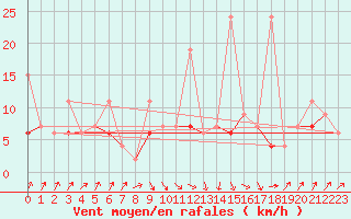 Courbe de la force du vent pour Ble - Binningen (Sw)