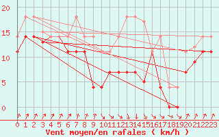 Courbe de la force du vent pour San Vicente de la Barquera