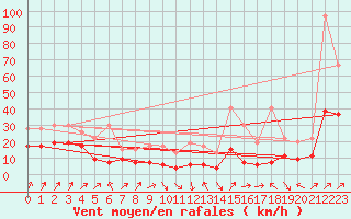 Courbe de la force du vent pour Napf (Sw)