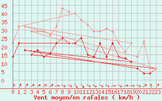 Courbe de la force du vent pour Werl