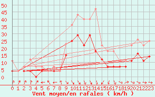 Courbe de la force du vent pour San Clemente