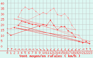 Courbe de la force du vent pour Calais / Marck (62)