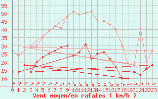 Courbe de la force du vent pour Landivisiau (29)