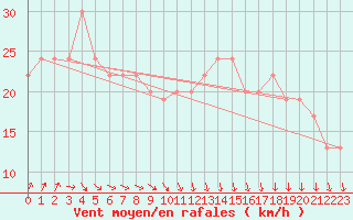 Courbe de la force du vent pour Manston (UK)