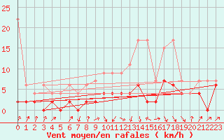 Courbe de la force du vent pour Fribourg / Posieux