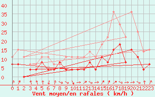 Courbe de la force du vent pour Carcassonne (11)