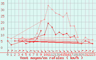 Courbe de la force du vent pour Gottfrieding