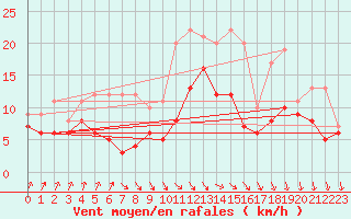 Courbe de la force du vent pour Oschatz