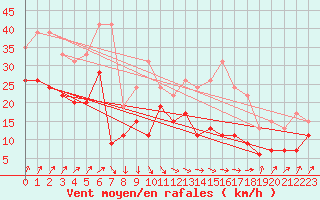 Courbe de la force du vent pour Nancy - Ochey (54)