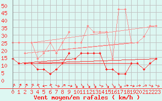 Courbe de la force du vent pour Wernigerode