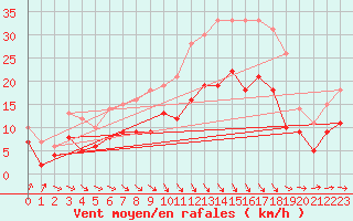 Courbe de la force du vent pour Poitiers (86)