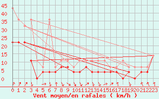 Courbe de la force du vent pour Fribourg (All)