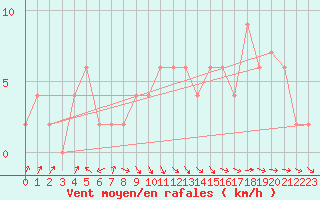 Courbe de la force du vent pour Keswick