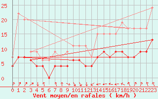 Courbe de la force du vent pour Nottingham Weather Centre