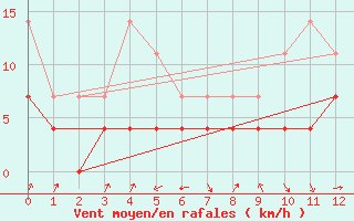 Courbe de la force du vent pour Kauhava