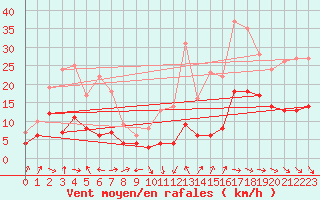 Courbe de la force du vent pour Bergerac (24)