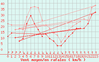 Courbe de la force du vent pour Visingsoe