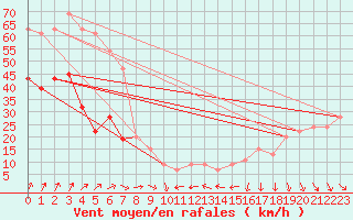 Courbe de la force du vent pour Milford Haven