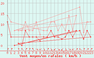 Courbe de la force du vent pour Llanes