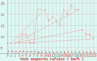 Courbe de la force du vent pour El Golea