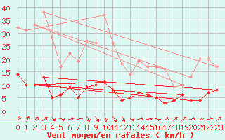 Courbe de la force du vent pour gletons (19)
