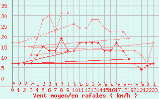 Courbe de la force du vent pour Boulogne (62)