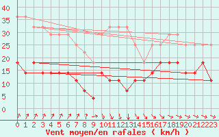 Courbe de la force du vent pour Naven