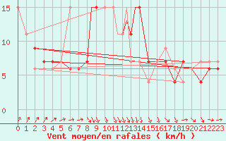 Courbe de la force du vent pour Wattisham