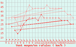 Courbe de la force du vent pour Kustavi Isokari