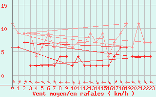 Courbe de la force du vent pour Ble - Binningen (Sw)