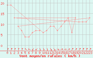 Courbe de la force du vent pour Leconfield