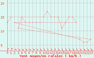 Courbe de la force du vent pour Valley