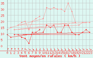 Courbe de la force du vent pour Angers-Beaucouz (49)