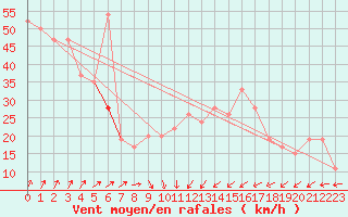 Courbe de la force du vent pour Skagen