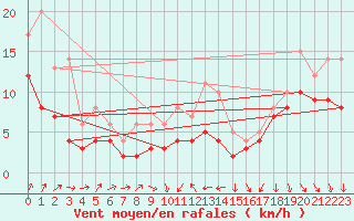 Courbe de la force du vent pour Ulm-Mhringen