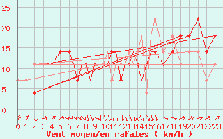 Courbe de la force du vent pour Petrozavodsk