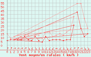 Courbe de la force du vent pour Pilatus