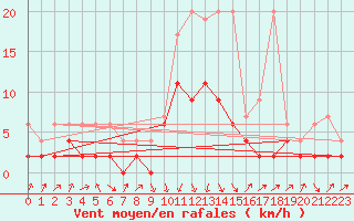 Courbe de la force du vent pour Einsiedeln